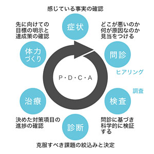 PDCA説明図